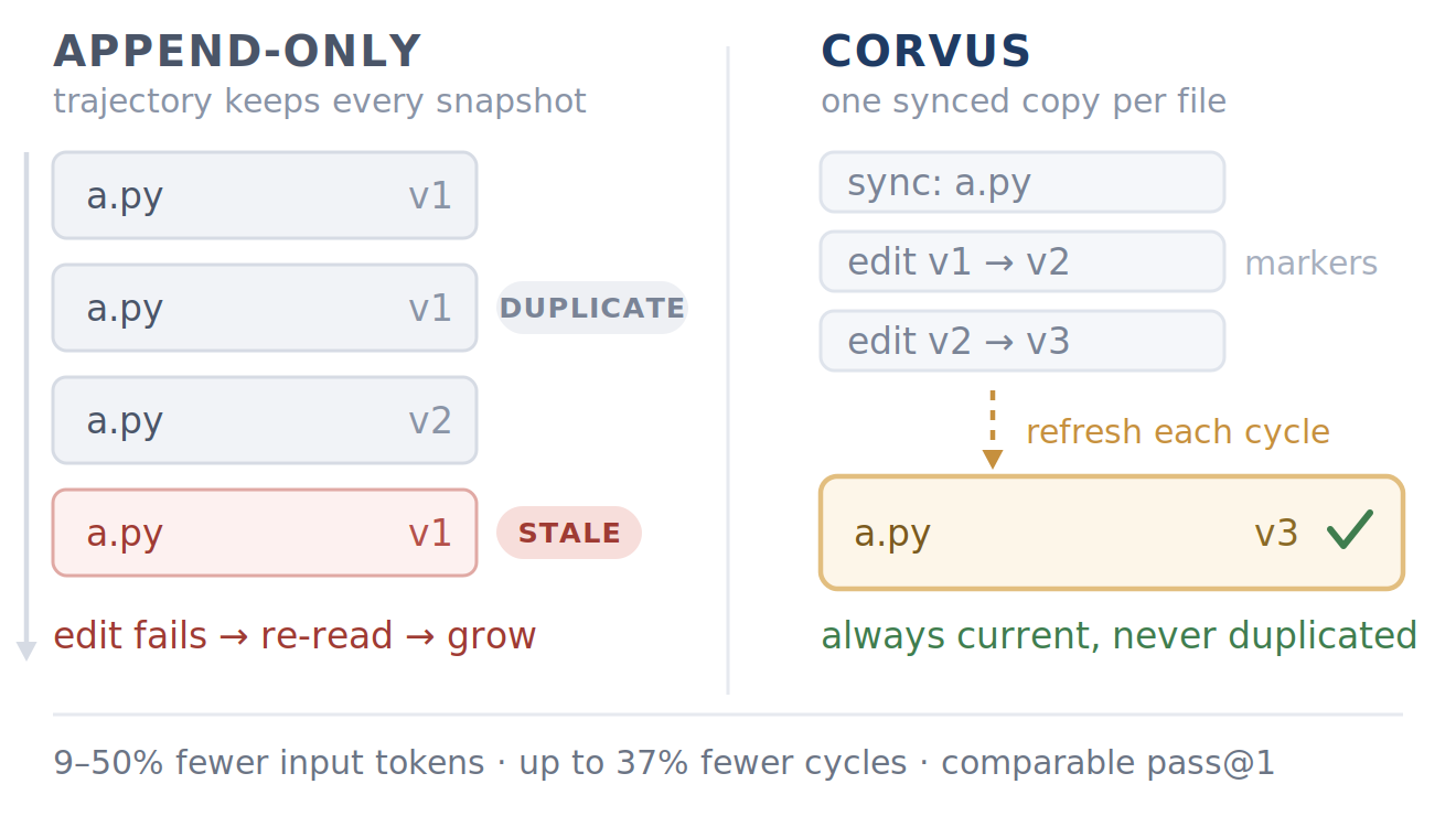 CORVUS: append-only trajectories accumulate duplicate and stale file snapshots, while CORVUS keeps one synced copy per file